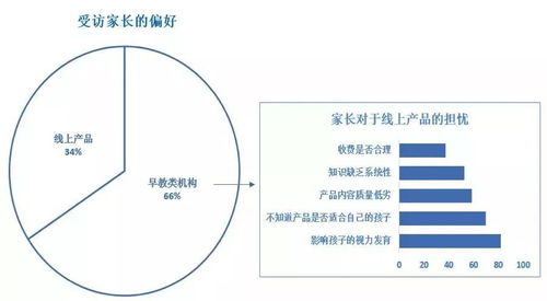 洞察大城市家長對在線幼教產品軟件開發的需求與期望