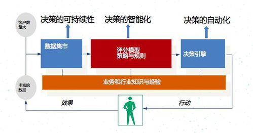 數(shù)據(jù)聯(lián)合建模 在信貸風(fēng)控、市場(chǎng)調(diào)研與軟件開(kāi)發(fā)中的融合與應(yīng)用
